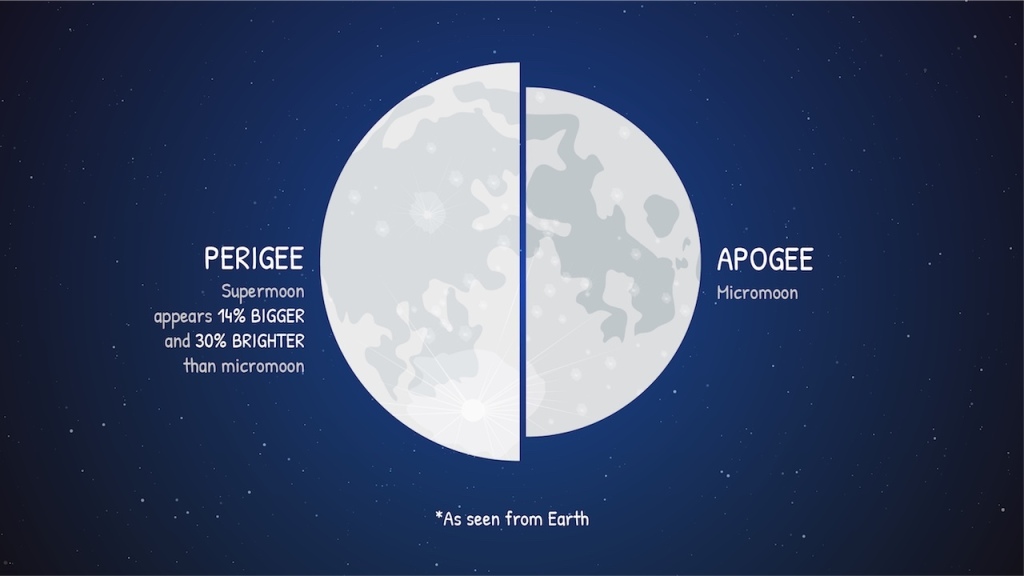 Foto de la NASA - Eclipses y superlunas - Perigeo (superluna) y apogeo (microluna)